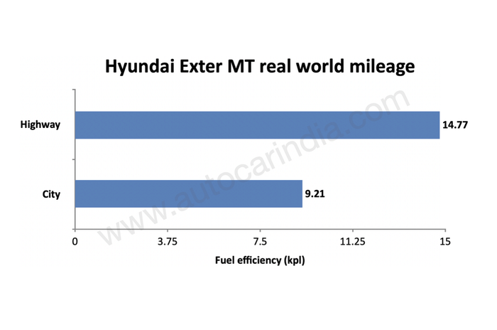 Hyundai Exter real world fuel economy tested, explained